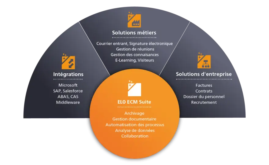 ECM - Guide complet pour choisir votre plateforme de contenu