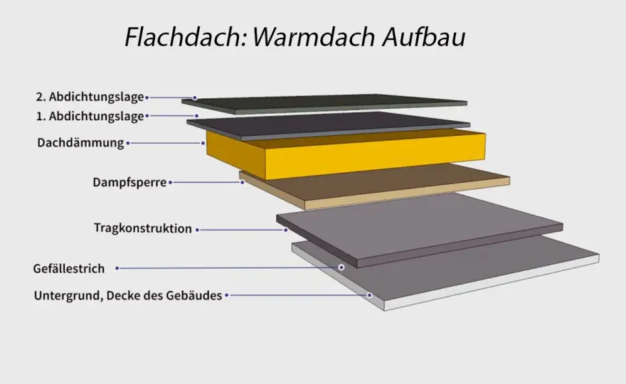 Warmdach Aufbau: So wird Ihr Flachdach wirklich dicht!