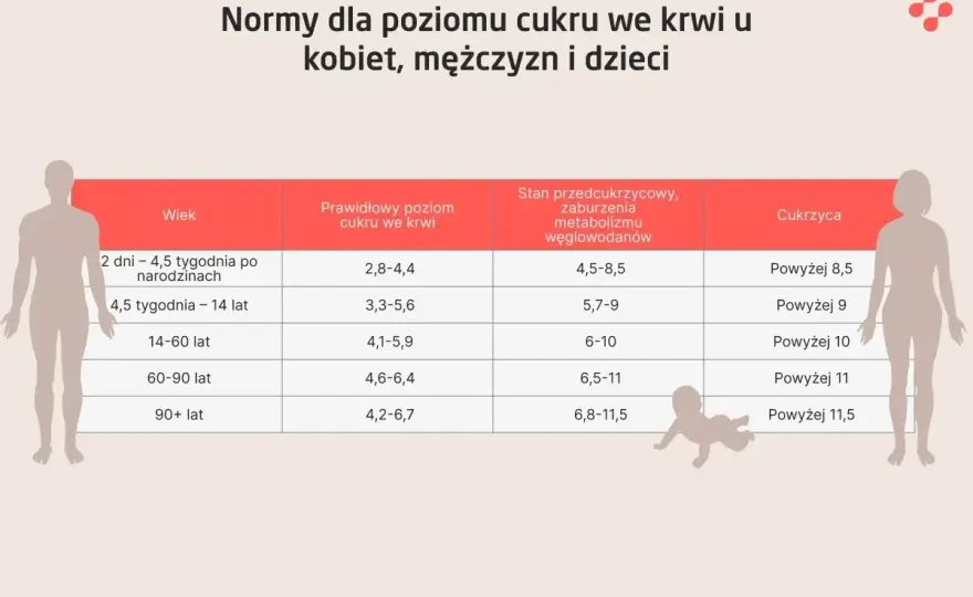 Prawidłowy poziom cukru u cukrzyka - Jak interpretować wyniki?