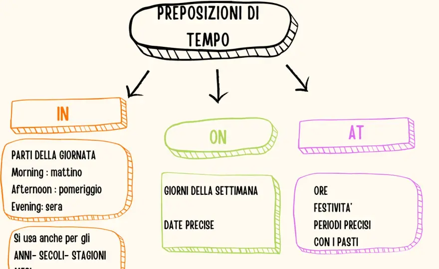 Preposizioni di tempo inglese - At, In, On: la guida definitiva