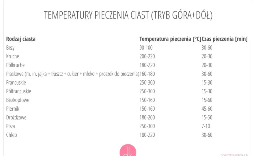 Ile piec biszkopt? Czas, temperatura i proste zasady