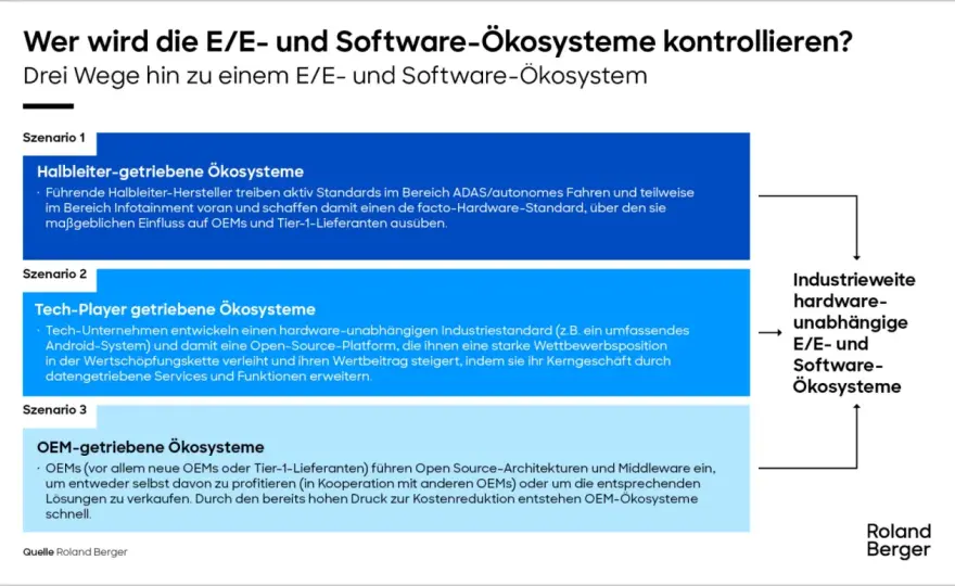 Fahrzeugsoftware - Dein Guide für Entwicklung & Standards