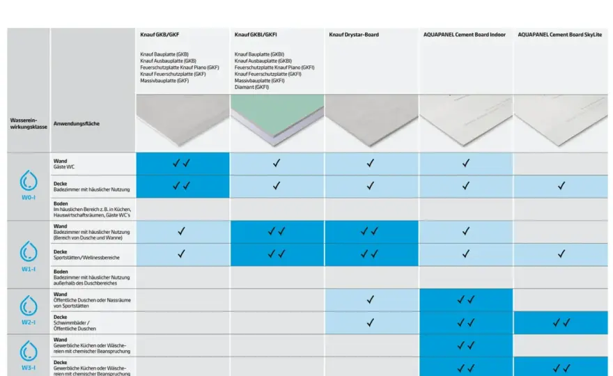 Feuchtraum Definition: Schutz & Abdichtung richtig planen