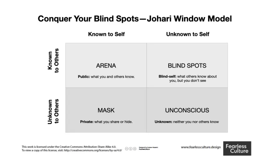 Johari Window Examples - Boost Self-Awareness & EQ