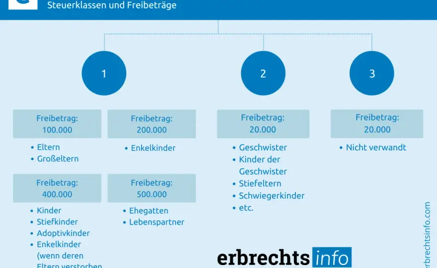 Erbschaftsteuer Kinder - Freibeträge optimal nutzen!