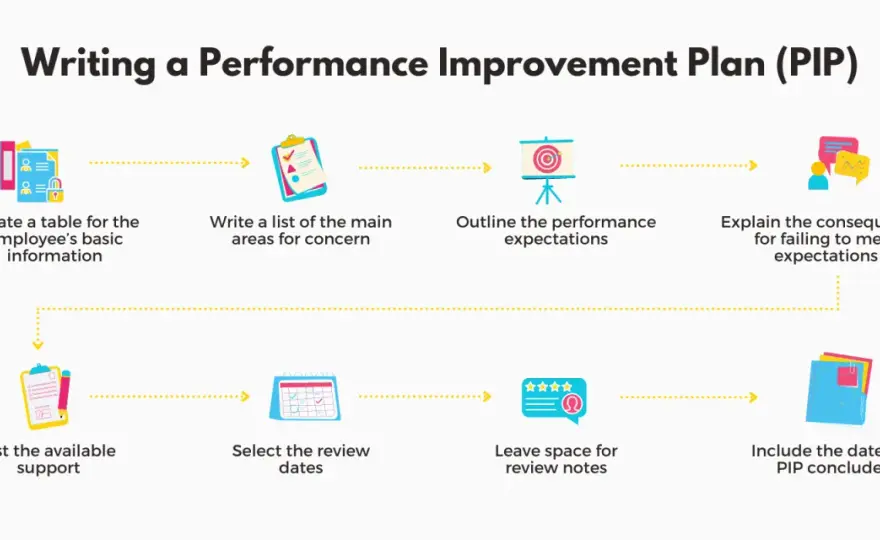 PIP Plan Guide - Write Effective Performance Improvement Plans
