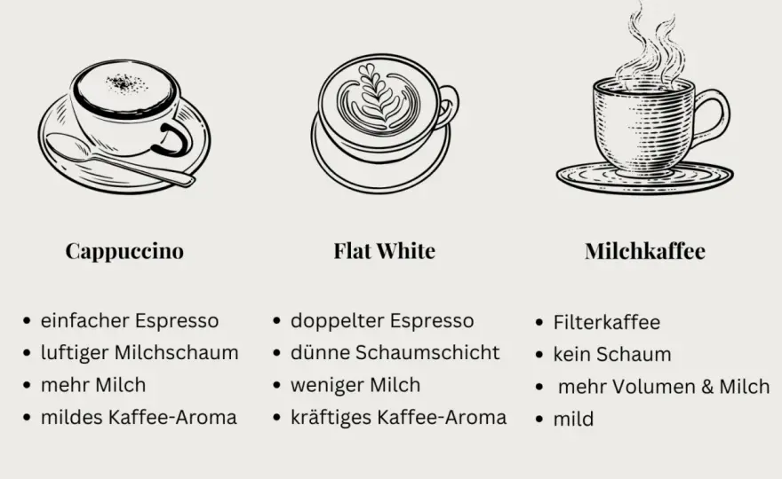 Flat White vs. Cappuccino - Der wahre Unterschied erklärt