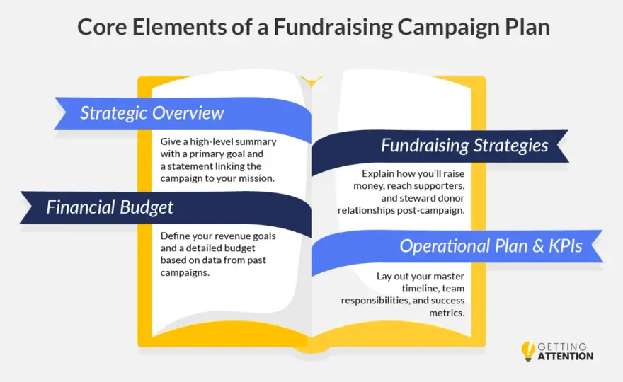 Fundraising Campaign Plan - Raise More, Plan Smarter
