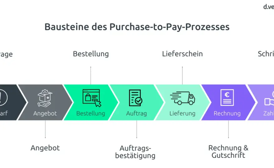 Beschaffung im Unternehmen - Prozesse, Einkauf und Logistik