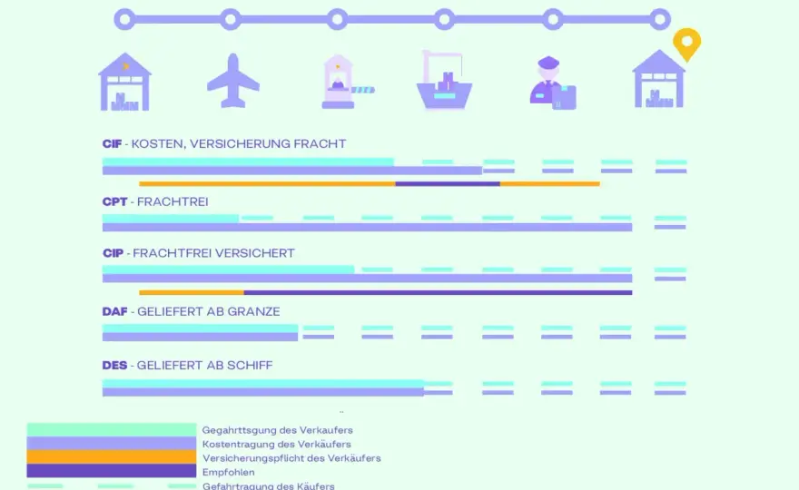 Was bedeutet „importiert“? Zoll, Steuern und Incoterms