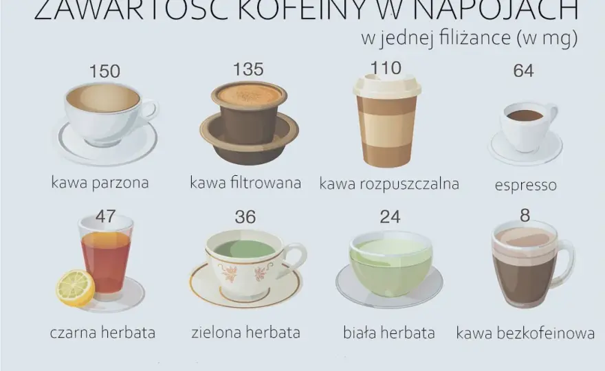 Ile kofeina ma kawa? Zaskakujące różnice w zawartości kofeiny