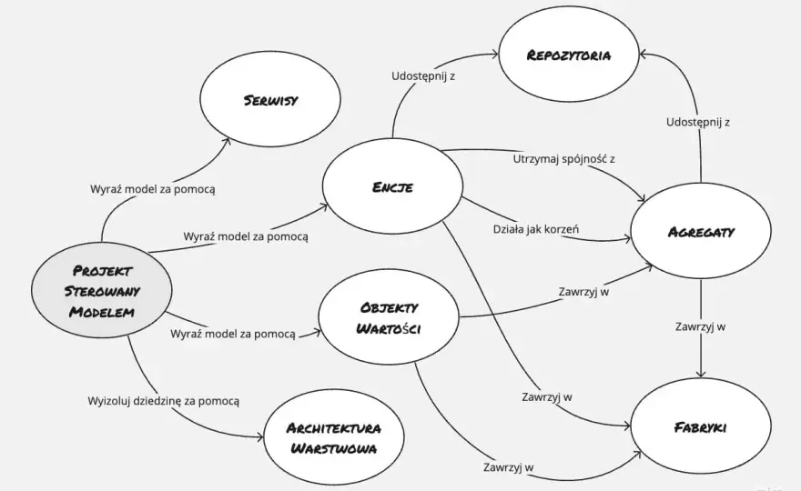 Domain-Driven Design w Pythonie - Przewodnik krok po kroku