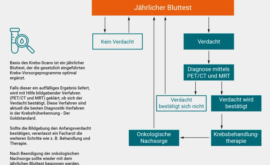 Wichtige Methoden der Tumor Diagnostik: So erkennen Sie Krebs frühzeitig