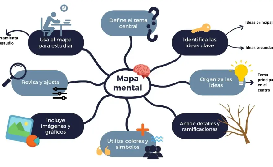 Mapas mentales para estudiar mejor y memorizar sin caos