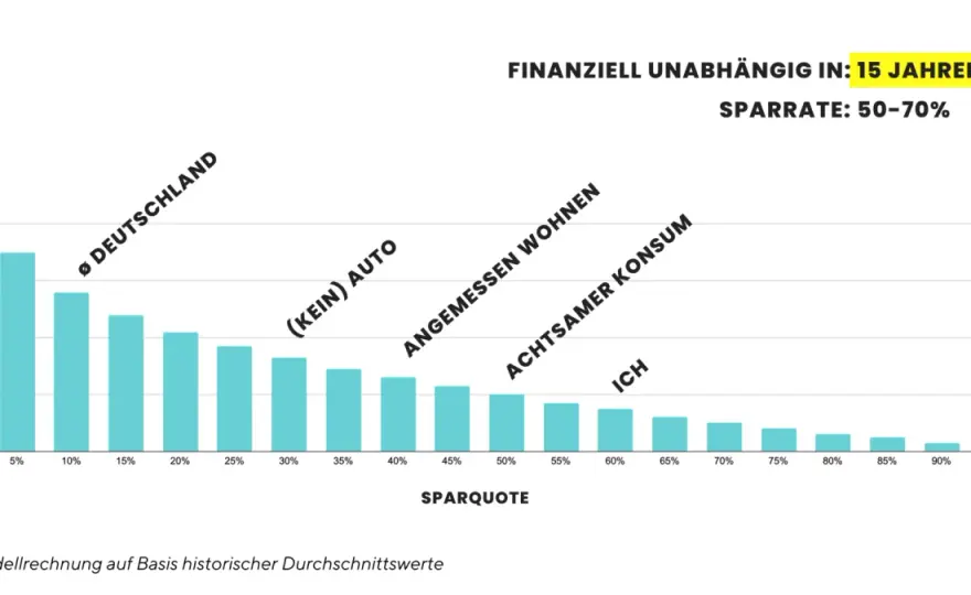 Finanzielle Freiheit - Wie viel Vermögen brauchst du wirklich?