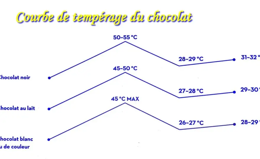 Tempérer le chocolat - Guide ultime pour un résultat parfait