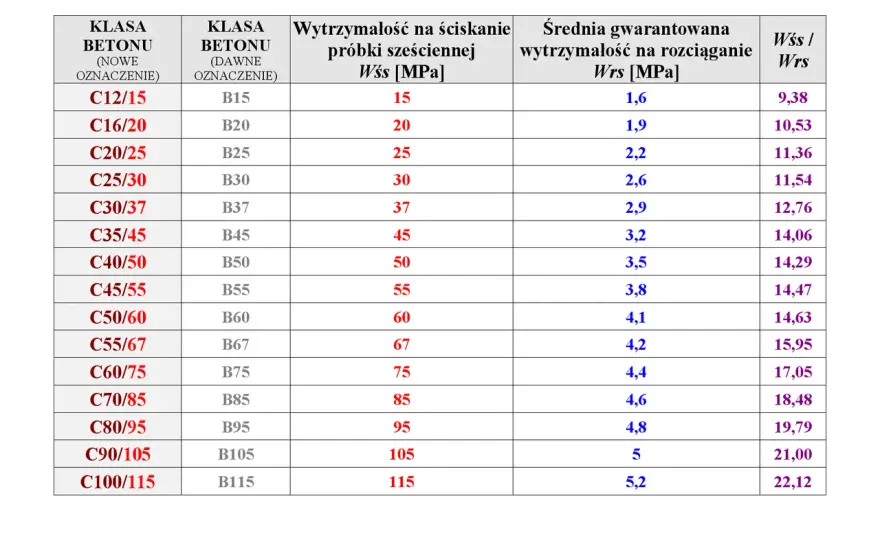 Klasy betonu - Nie tylko MPa. Jak dobrać właściwy beton?