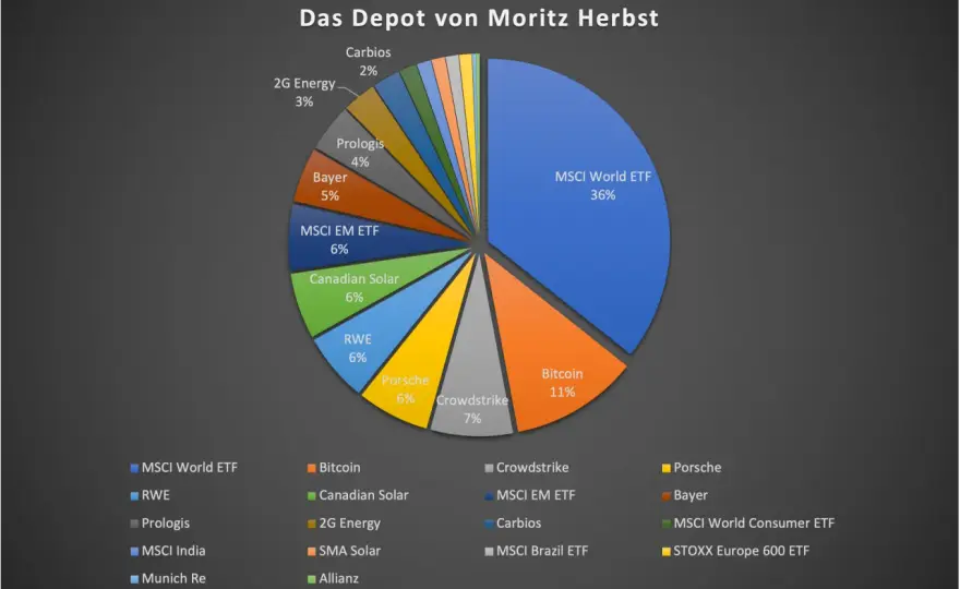 SPDR MSCI World ETF – Dein Depot-Kern? Check Kosten & Nutzen!