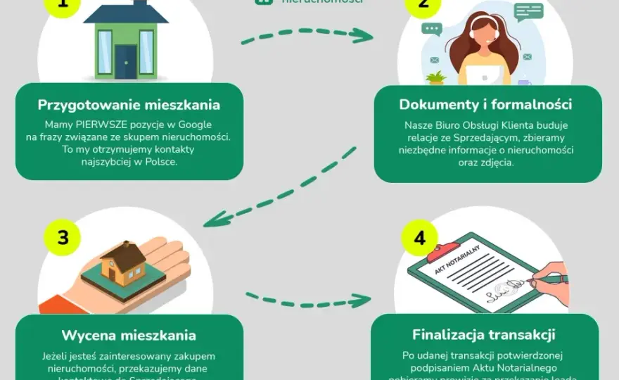 Kupno/sprzedaż mieszkania - Jak nie stracić? Poradnik.