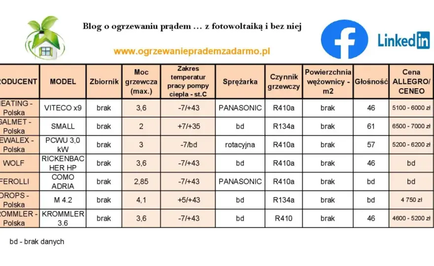 Ranking pomp ciepła - Którą wybrać do Twojego domu?