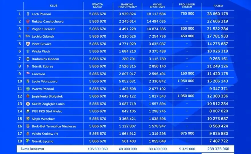 Ile kosztują piłkarze w Ekstraklasie? Zaskakujące zarobki i transfery