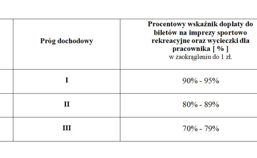 Zakładowy Fundusz Świadczeń Socjalnych - Komu przysługują dopłaty?