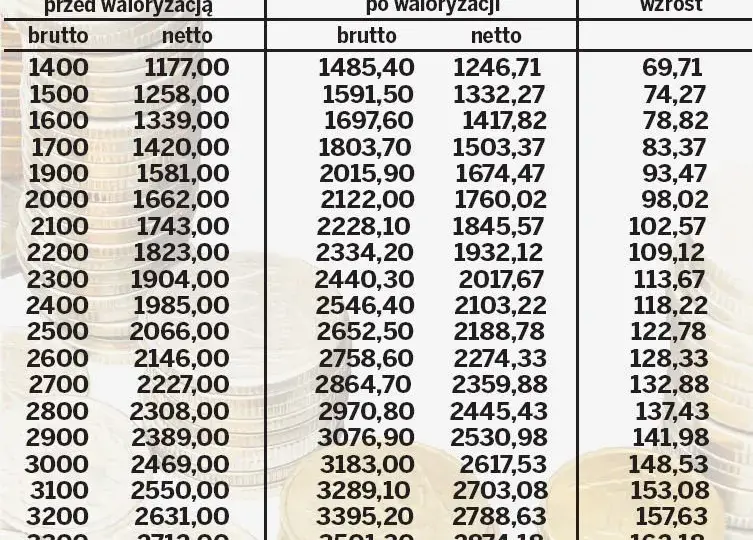 Emerytura 1500 netto ile to brutto? Sprawdź, ile naprawdę dostaniesz
