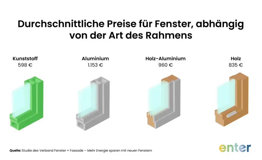 Fenster austauschen - Wann es sich lohnt & was es kostet