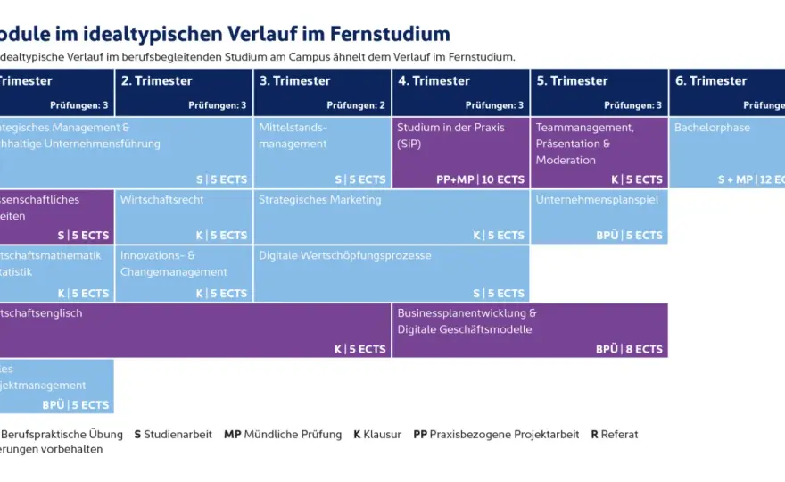 Vollzeit, Fernstudium, Berufsbegleitend - Dein Studienmodell-Check