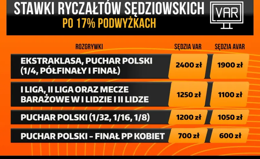 Zarobki sędziów Ekstraklasy: Stawki, kontrakty, VAR. Milion rocznie?