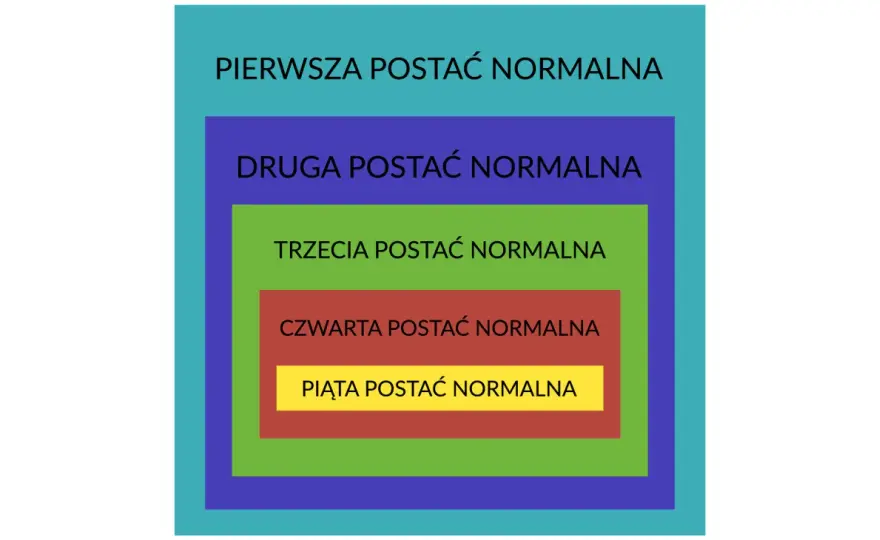 Normalizacja baz danych - Porządek, który oszczędza czas