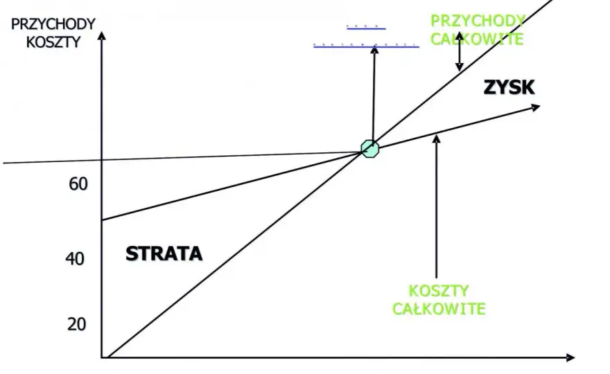 Wykres progu rentowności: Ile musisz sprzedać, by zacząć zarabiać?