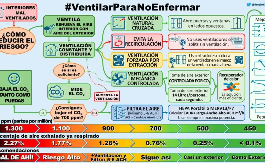 CO2 en casa - qué ppm preocupan y cómo ventilar mejor