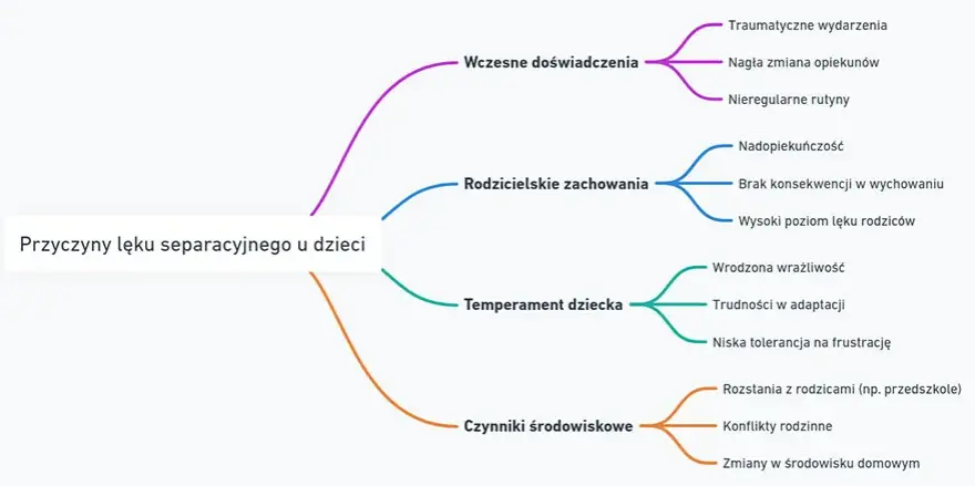 Lęk separacyjny: objawy, przyczyny i skuteczne leczenie