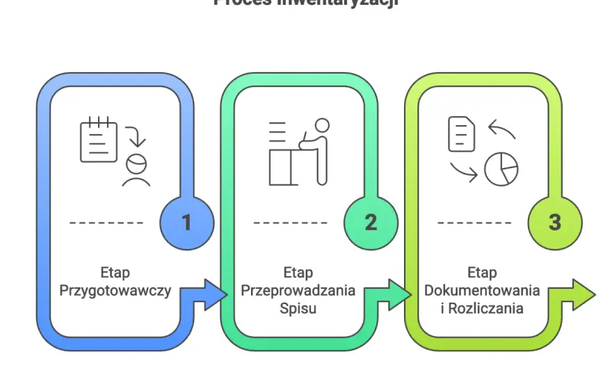 Inwentaryzacja firmy - kiedy, jak i czym ją przeprowadzić?