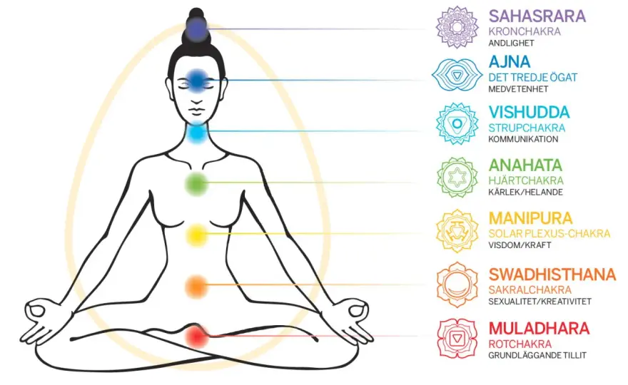 Sat Nam - Mer än en hälsning: Betydelse, chakran & meditation