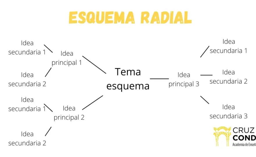 Tipos de esquemas para estudiar - cuál te conviene en cada caso