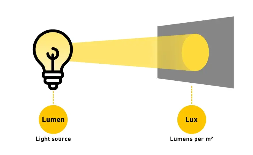 Qué es lux en iluminación - Guía para elegir bien la luz