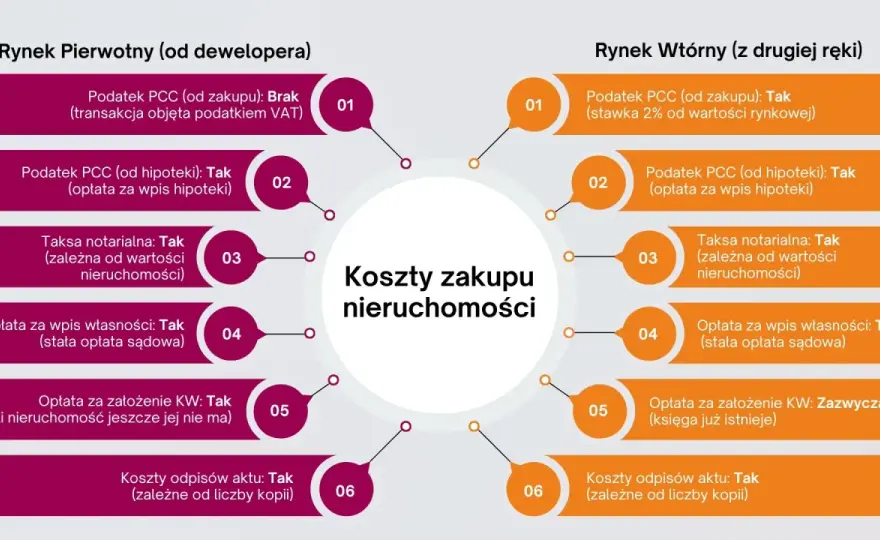 Hipoteka samemu czy u notariusza? Koszty, czas i ryzyko