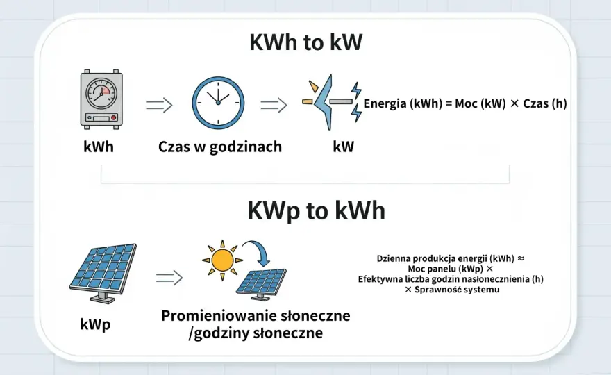 kW vs kWh - Jak liczyć prąd i oszczędzać?