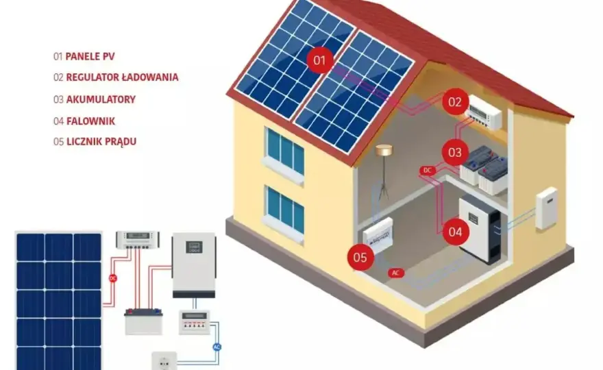 Prąd zmienny w domu i PV - Praktyczny przewodnik bez teorii
