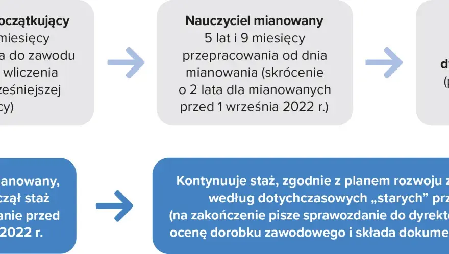 Awans nauczyciela: Obowiązek czy wybór? Nowe zasady 2022