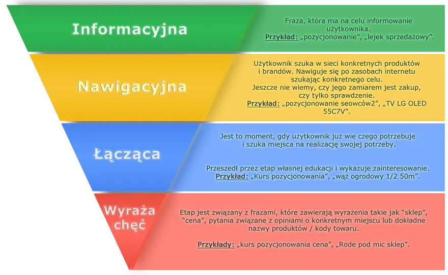 Lejek sprzedażowy - etapy, metryki i błędy, które psują wyniki