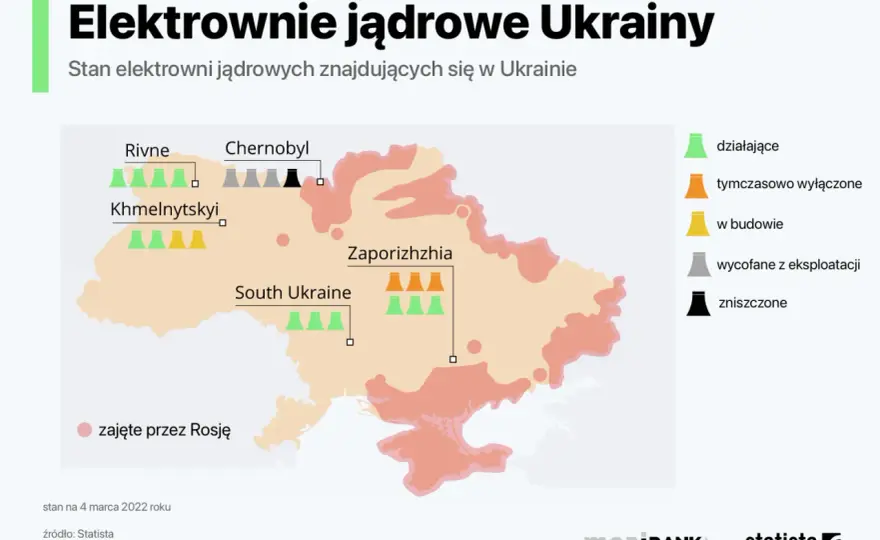 Elektrownie atomowe Ukraina: Ryzyko dla Polski? Fakty i status
