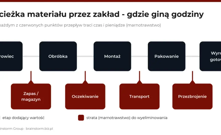 Logistyka produkcji bez przestojów - jak usprawnić przepływ?