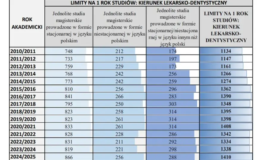 Studia medyczne: Ile lat trwa droga do lekarza specjalisty?