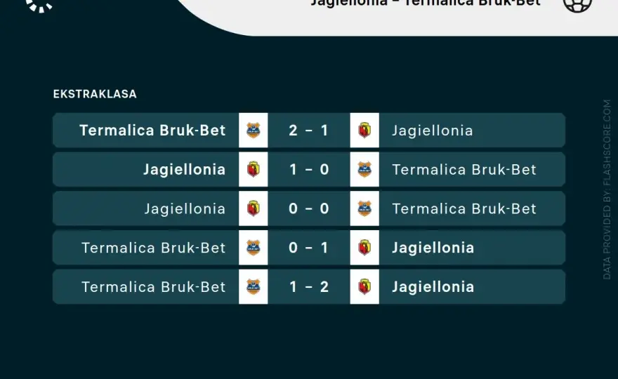 Termalica vs Jagiellonia - Rankingi kłamią? Analiza!