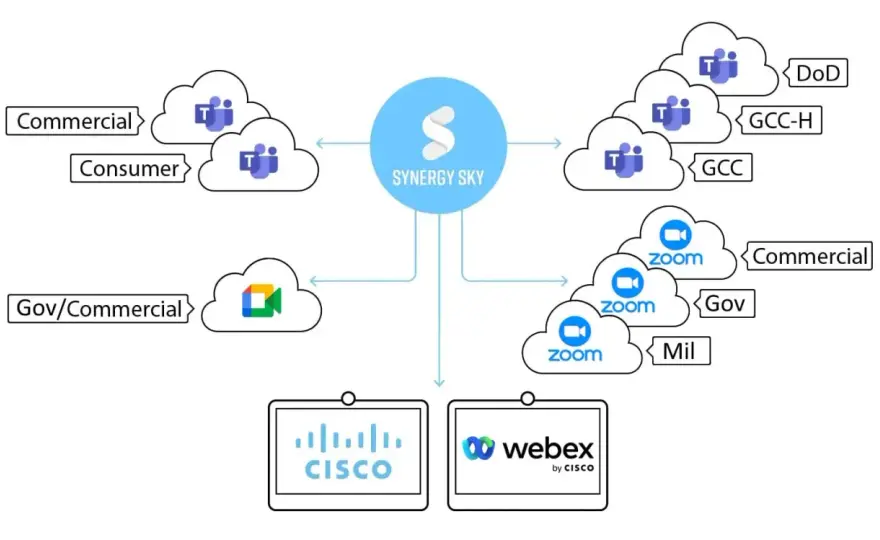 Government Video Conferencing - Secure, Usable, Interoperable