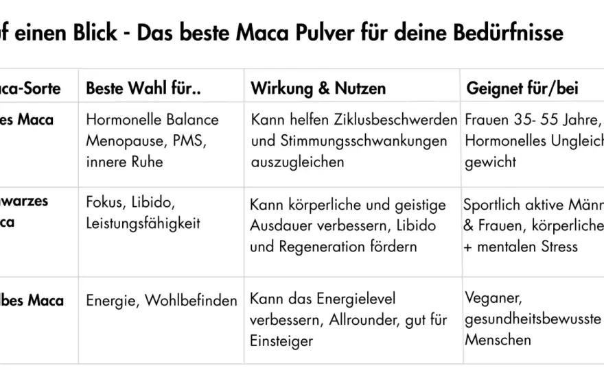 Schwarzes Maca - Wirkung, Dosierung & realistische Erwartungen