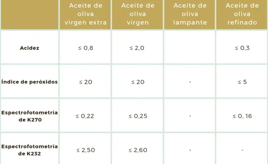 Acidez del aceite de oliva - ¿Qué significa realmente?